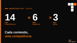 Arquitetura Taito: como o portal organiza todo o conteúdo por competência comportamental